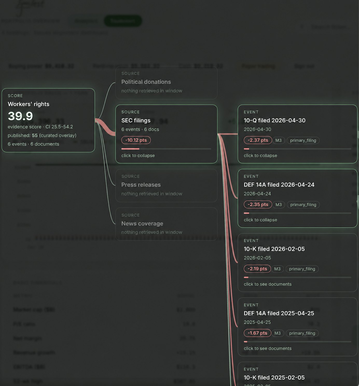 A score's evidence lineage: sources, events and documents with the points each contributed