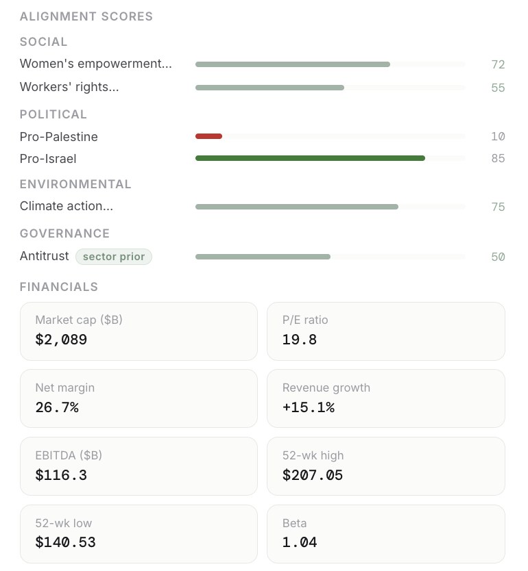 Alignment scores for one company across social, political, environmental and governance values, shown with its financials